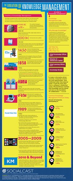 the evolution of knowledge management poster