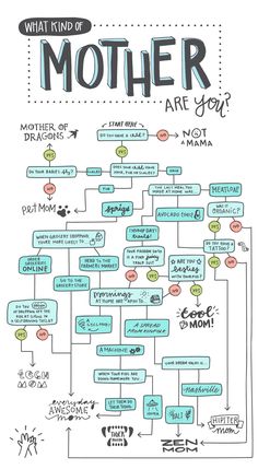 a family tree with the words, what kind of mother are you?