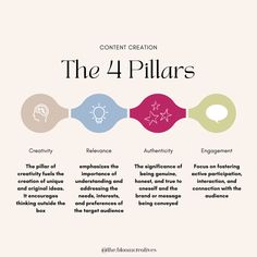 the four pillars for content creation in an infographal style, with text below