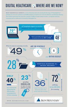 What I do at work!!!!! Transfer to EHR Infographic created by Iron Mountain that highlights the time consuming and expensive task of converting paper records to EMRs that is not addressed by Meaningful Use. Where Are We Now, What Is Health, Healthcare Technology, Healthcare Marketing, Iron Mountain, Health Tech, Digital Health