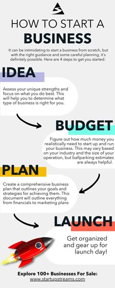 an info poster showing how to start a business plan for beginners and the best way to get started