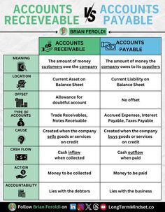 the comparison between accounts and payables is shown in this graphic above it