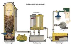 the diagram shows different types of air compressors and their uses in industrial heating systems