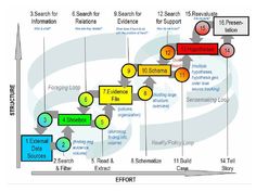 a diagram showing the steps in which an e - learning model is created