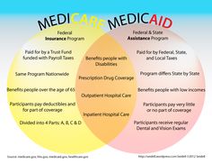 A Venn diagram elucidating the similarities and differences between Medicare and Medicaid. Medical Social Work, Venn Diagrams, Clinical Social Work, Medical Billing And Coding, Billing And Coding, Medicare Advantage, Medical Coding, Venn Diagram, Exam Prep