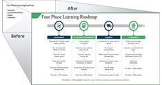 the four phase learning roadmap is shown in green and white, with arrows pointing to