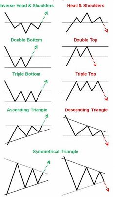 the forex chart pattern is shown in this diagram