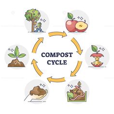 the words compost cycle are surrounded by icons and symbols that include apples, pears,