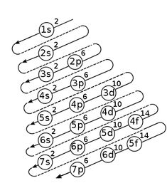 the diagram shows how many different numbers are arranged in order to make it easier for them to