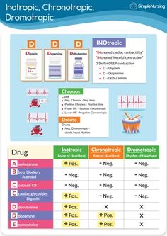 nodrm nursing cheat sheets 76 cheat sheets for nursing students nrsng jon haws rn sandra haws rd copyright 2018 nrsng, llc all rights reserved. no part of this Vasopressors Cheat Sheets, Cardiac Pathophysiology, Pneumothorax Nursing, Cardiac Pharmacology, Cardiology Study, Ace Inhibitors, Nursing Management