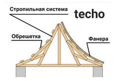 the structure of a wooden roof is labeled in russian and english, with different parts labelled below