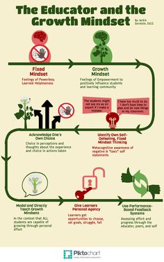 the education and the growth mindset is shown in this diagram, with arrows pointing to different