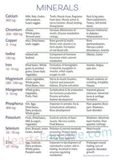 Minerals Your Body Needs, Micro Nutrients Food, 102 Minerals The Body Needs, Minerals For Gut Health, What Minerals Does The Body Need, Minerals In Food Chart, Minerals In Food, Vitamin And Mineral Chart, Vitamins And Minerals Chart