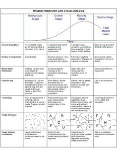 a table that shows the different stages of product life cycle and how they are used