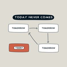 a diagram with words that say today never comes tomorrow tomorrow tomorrow tomorrow tomorrow tomorrow tomorrow tomorrow tomorrow