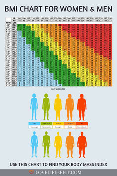 body mass index chart Average Weight Chart, Bmi Chart For Women, Weight Chart For Women, Ideal Weight Chart, Weight Charts For Women, Ways To Be Healthier, Success Pictures