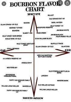 the bourbon flavor chart is shown with arrows pointing in different directions and words on it