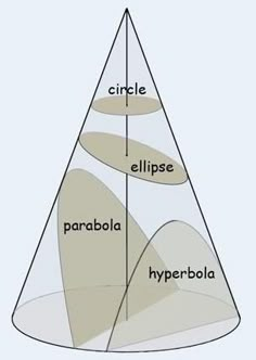 a pyramid with the names of different types of rocks in it and labeled on each side