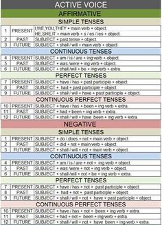 an active voice chart with the words active and passive on it, including two different types of