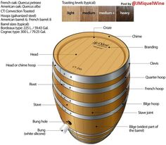 the parts of a wooden barrel labeled in text