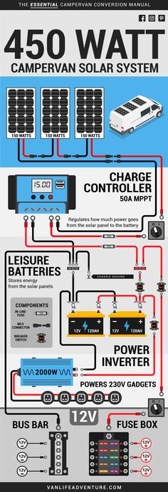 an info sheet describing how to use the solar power system for homeowners and rvs