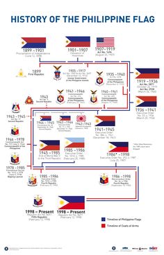 the history of the philippines flag, with all its colors and symbols in different languages