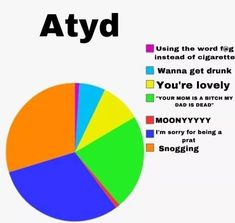 a pie chart with the words atyd on it