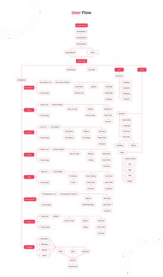 the user flow diagram is shown in red