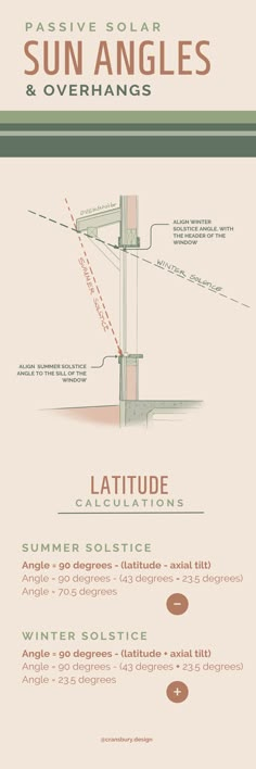 Passive Solar Sun Angles.  A wall section of a window and overhang with winter solstice and summer solstice angles.  Align winter solstice angle with top of header.  Alight summer solstice angle with the sill of the window.  Latitude Calculations for the summer and winter solstice using the axial tilt. Energy Efficient House Plans, Passive Solar Greenhouse, Solar Architecture, Window Placement, Eco House Design, Be Resilient