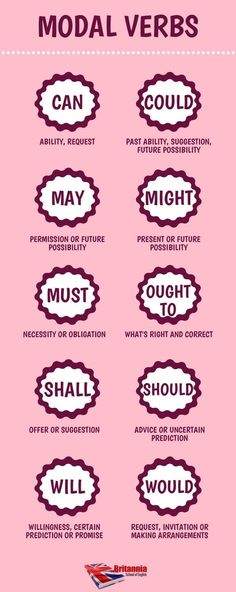 a pink poster with different types of words and phrases on it, including the words modal verbs