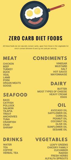 Zero Carbs Zero Carb Diet, Low Carb Meal, Zero Carb, Diets For Beginners, Diet Foods, Diet Keto, Carb Diet, Grocery List