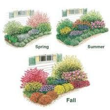 four different types of flower beds in front of a house with the words spring, summer, and fall