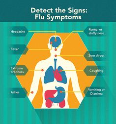 Viral Infection Symptoms, Public Health Nurse, Chesty Cough, Throat Infection, Health Chart, Strep Throat, Healthy Substitutions, Staying Active, Stuffy Nose