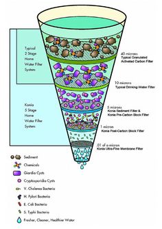 an image of a funnel diagram with different layers and numbers in the bottom half, including water