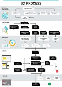 an image of a diagram with the words ux process written in different font and colors