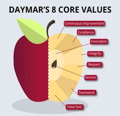 an apple with the words daymar's 8 core value and its corresponding parts