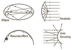 four different types of lines in the shape of circles with captions to each other