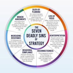 the seven deadly sin's of strategy in a circle with words on each side