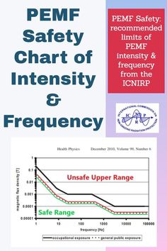 We found this helpful chart which shows safe frequency and intensity levels for PEMF, (and added the green and red labels), on the ICNIRP website, the Internation Commission on Non-Ionizing Radiation Protection, basically outlining the guidelines for what is safe exposure for humans to electro-magnetic fields (like PEMF). See all the details on our page on PEMF Therapy!