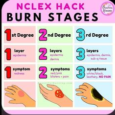 a poster with instructions for how to use the nclex hack burn stages on it