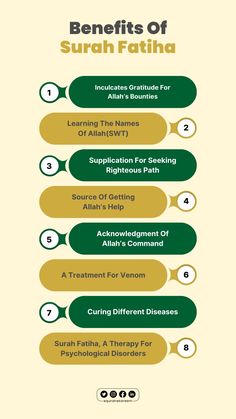 the benefits of surah fatiha infographical poster with instructions on how to use it