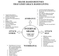 Shame And Vulnerability, Shame Therapy Activities, Shame Based Personality, Shame And Guilt Worksheets, Shame Worksheet, Shame Therapy, I Will Never Be Enough