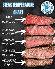 steak temperature chart with the different meats on it and what they mean to eat