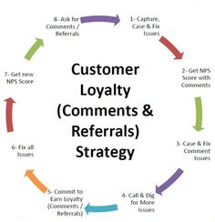 a circular diagram with the words customer lovable and referals strategy in it's center