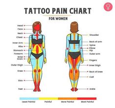 A tattoo pain chart can help you know which body part is least painful to get a tattoo on. Read on for help, before you plan your next tattoo type and location. Place For Tattoo On Women, Pain Chart For Tats, Tattoo Sizes Chart, Unique Placement For Tattoos, Tattoo Hurtness Chart, Tattoo Placement Meaning Chart, Pain Level For Tats, This Body Is Temporary Tattoo