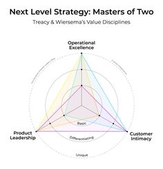 the next level strategy masters of two, with three different levels in each quadrant and one on