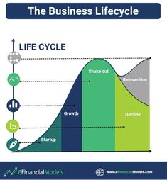 the business life cycle is shown in this graphic