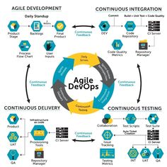 agile devops diagram with various components