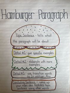 a handwritten hamburger diagram on lined paper with words in the middle and below it