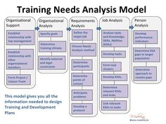 a diagram with the words training needs analysis model